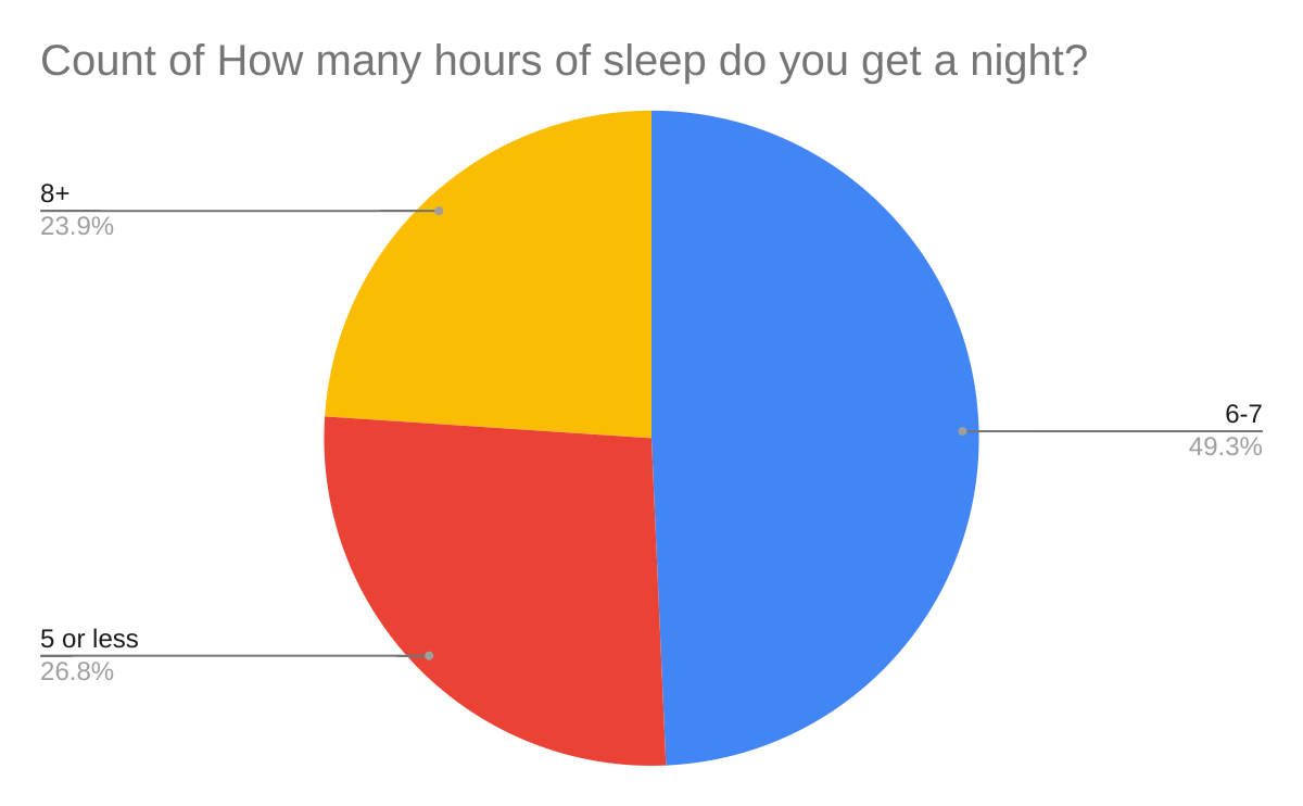 Hours of sleep