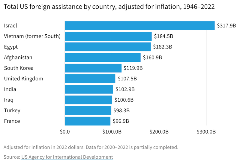 Aid to countries chart